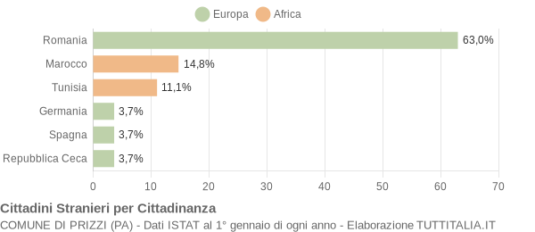 Grafico cittadinanza stranieri - Prizzi 2018