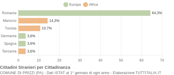 Grafico cittadinanza stranieri - Prizzi 2019