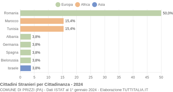 Grafico cittadinanza stranieri - Prizzi 2024