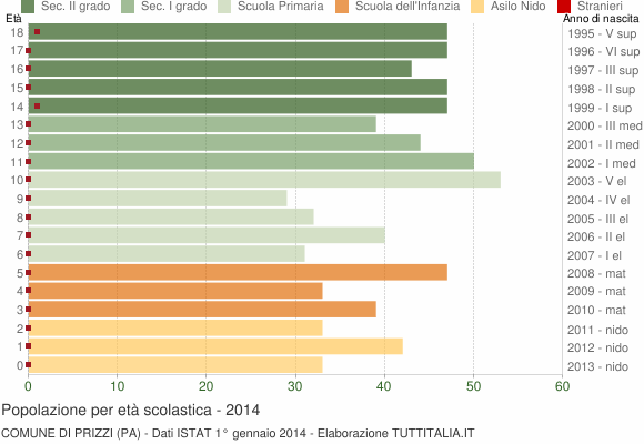 Grafico Popolazione in età scolastica - Prizzi 2014