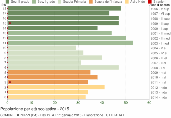 Grafico Popolazione in età scolastica - Prizzi 2015