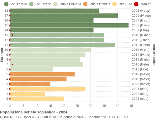 Grafico Popolazione in età scolastica - Prizzi 2024