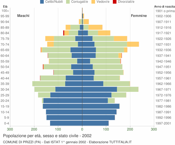 Grafico Popolazione per età, sesso e stato civile Comune di Prizzi (PA)