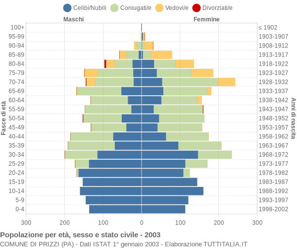 Grafico Popolazione per età, sesso e stato civile Comune di Prizzi (PA)