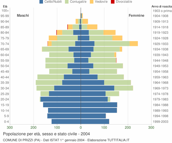 Grafico Popolazione per età, sesso e stato civile Comune di Prizzi (PA)