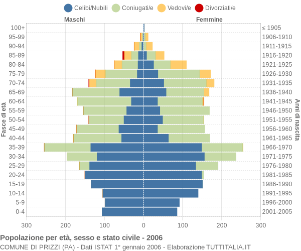 Grafico Popolazione per età, sesso e stato civile Comune di Prizzi (PA)