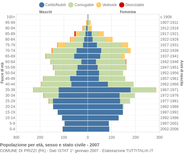 Grafico Popolazione per età, sesso e stato civile Comune di Prizzi (PA)