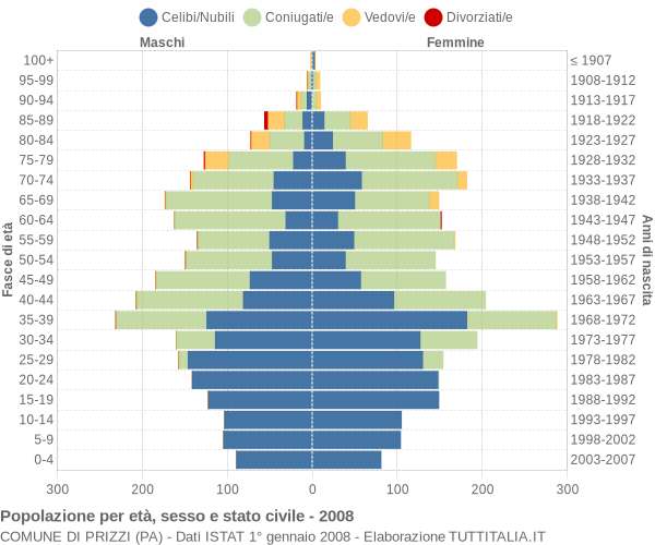 Grafico Popolazione per età, sesso e stato civile Comune di Prizzi (PA)