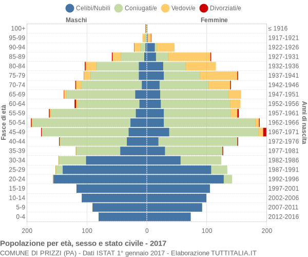 Grafico Popolazione per età, sesso e stato civile Comune di Prizzi (PA)