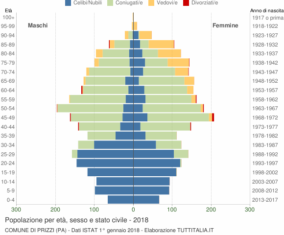 Grafico Popolazione per età, sesso e stato civile Comune di Prizzi (PA)