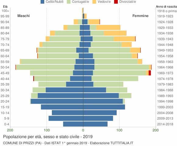 Grafico Popolazione per età, sesso e stato civile Comune di Prizzi (PA)