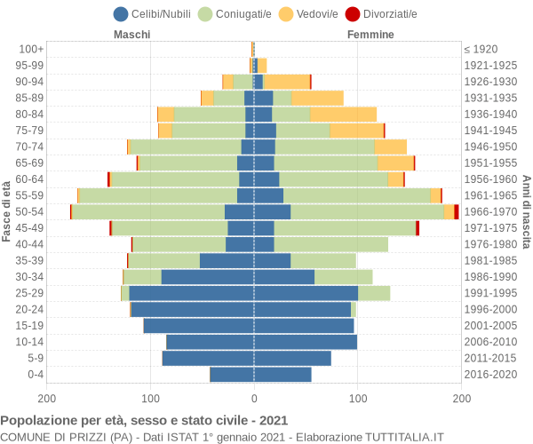 Grafico Popolazione per età, sesso e stato civile Comune di Prizzi (PA)