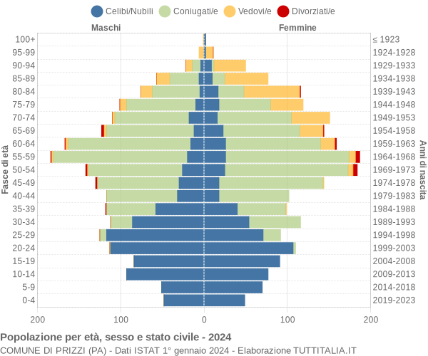 Grafico Popolazione per età, sesso e stato civile Comune di Prizzi (PA)