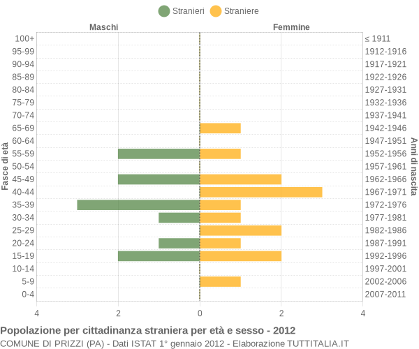 Grafico cittadini stranieri - Prizzi 2012