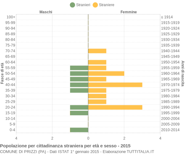 Grafico cittadini stranieri - Prizzi 2015