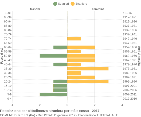 Grafico cittadini stranieri - Prizzi 2017