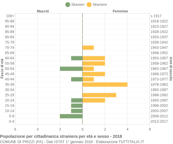 Grafico cittadini stranieri - Prizzi 2018