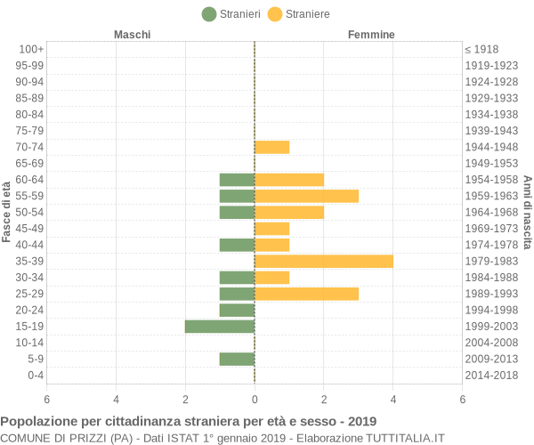 Grafico cittadini stranieri - Prizzi 2019