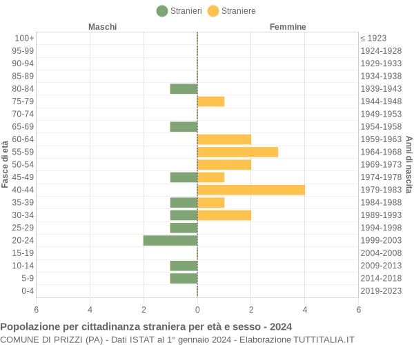 Grafico cittadini stranieri - Prizzi 2024