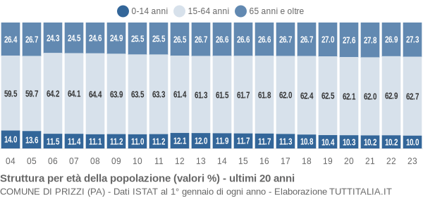 Grafico struttura della popolazione Comune di Prizzi (PA)