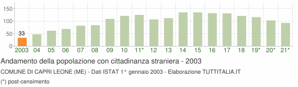 Grafico andamento popolazione stranieri Comune di Capri Leone (ME)