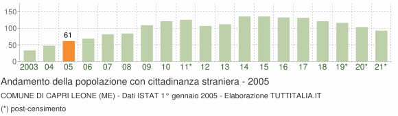 Grafico andamento popolazione stranieri Comune di Capri Leone (ME)