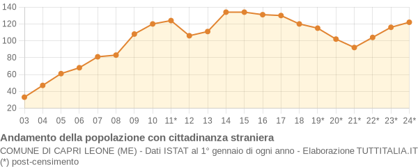 Andamento popolazione stranieri Comune di Capri Leone (ME)