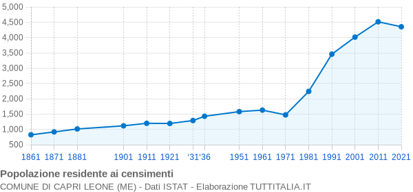 Grafico andamento storico popolazione Comune di Capri Leone (ME)