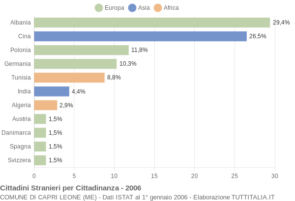 Grafico cittadinanza stranieri - Capri Leone 2006