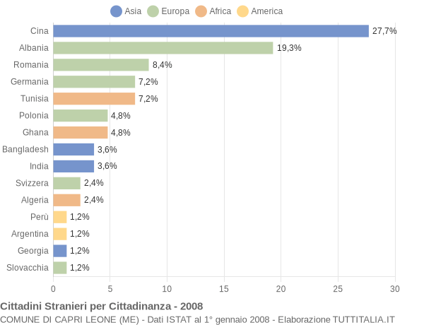 Grafico cittadinanza stranieri - Capri Leone 2008