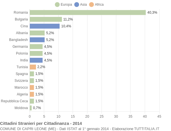 Grafico cittadinanza stranieri - Capri Leone 2014