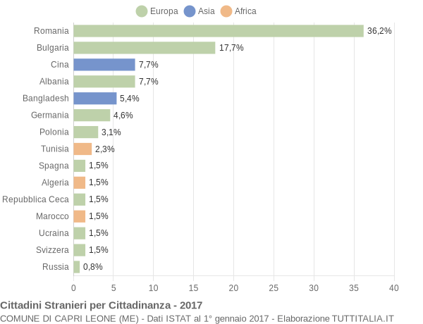Grafico cittadinanza stranieri - Capri Leone 2017
