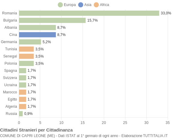 Grafico cittadinanza stranieri - Capri Leone 2019