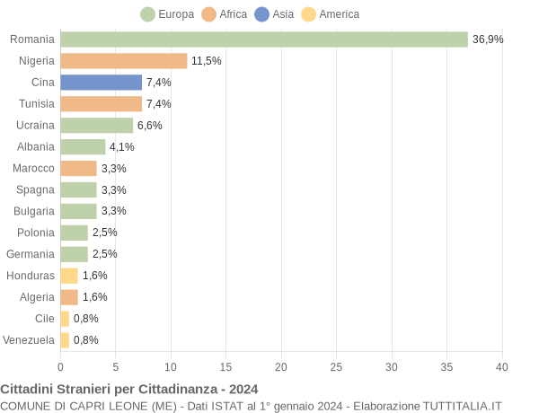 Grafico cittadinanza stranieri - Capri Leone 2024