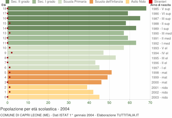 Grafico Popolazione in età scolastica - Capri Leone 2004