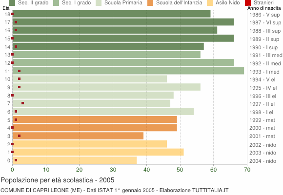 Grafico Popolazione in età scolastica - Capri Leone 2005