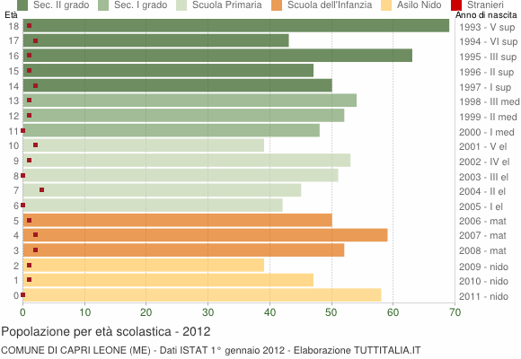 Grafico Popolazione in età scolastica - Capri Leone 2012