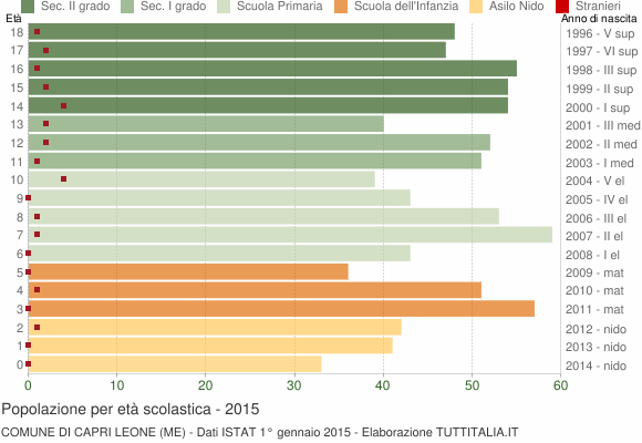Grafico Popolazione in età scolastica - Capri Leone 2015