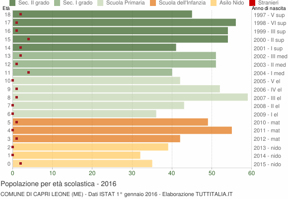 Grafico Popolazione in età scolastica - Capri Leone 2016