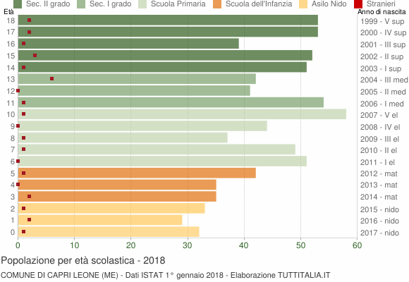 Grafico Popolazione in età scolastica - Capri Leone 2018