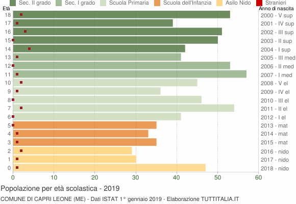 Grafico Popolazione in età scolastica - Capri Leone 2019
