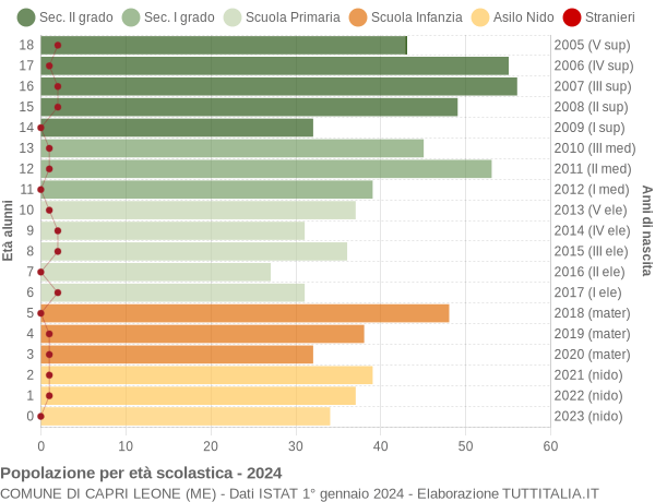 Grafico Popolazione in età scolastica - Capri Leone 2024