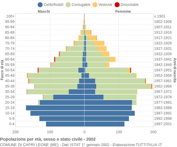 Grafico Popolazione per età, sesso e stato civile Comune di Capri Leone (ME)