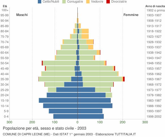Grafico Popolazione per età, sesso e stato civile Comune di Capri Leone (ME)
