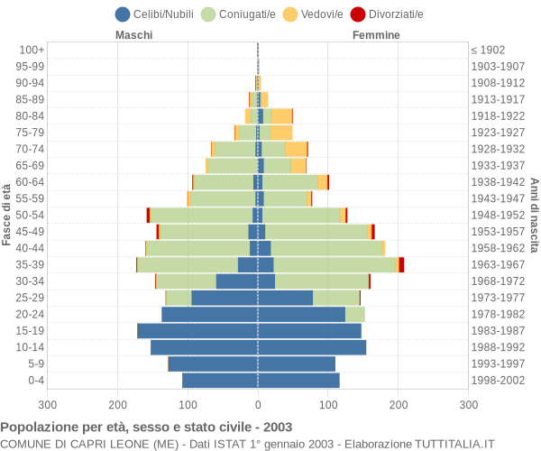 Grafico Popolazione per età, sesso e stato civile Comune di Capri Leone (ME)