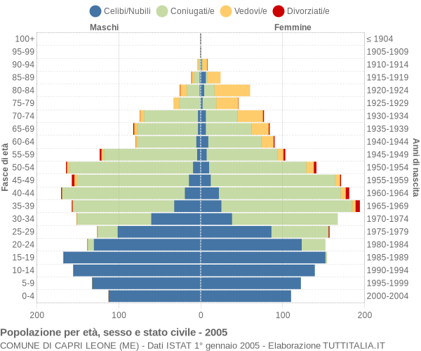 Grafico Popolazione per età, sesso e stato civile Comune di Capri Leone (ME)