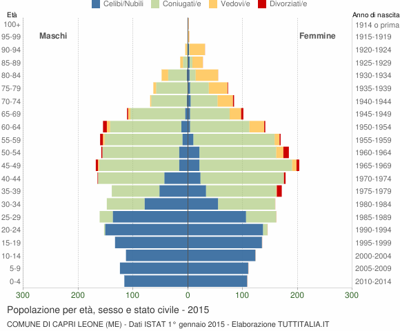 Grafico Popolazione per età, sesso e stato civile Comune di Capri Leone (ME)