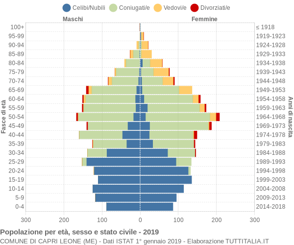 Grafico Popolazione per età, sesso e stato civile Comune di Capri Leone (ME)