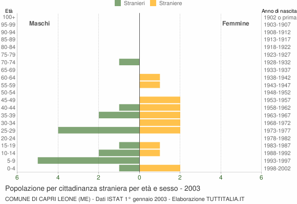 Grafico cittadini stranieri - Capri Leone 2003