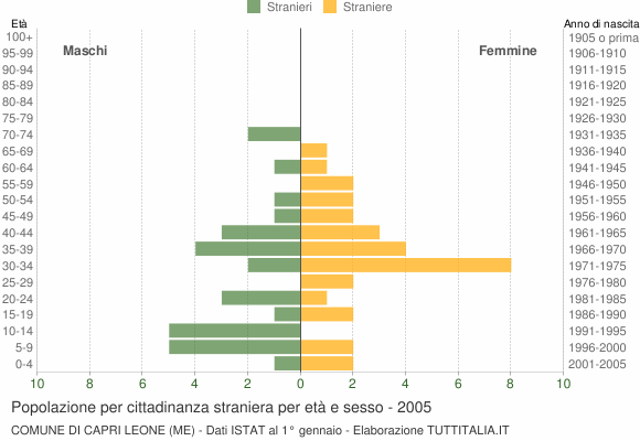 Grafico cittadini stranieri - Capri Leone 2005